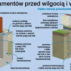 Czym izolować fundamenty, aby uniknąć kosztownych problemów?