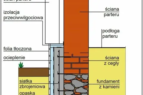 Jak wzmocnić stare fundamenty z kamienia i uniknąć kosztownych napraw