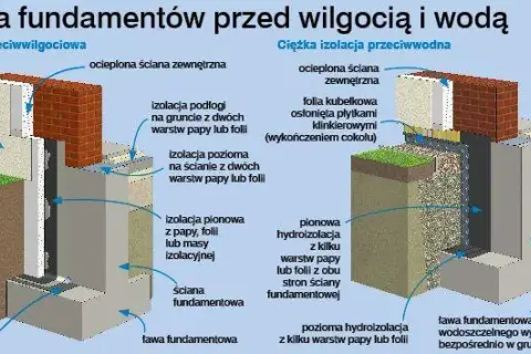 Czym izolować fundamenty, aby uniknąć kosztownych problemów?