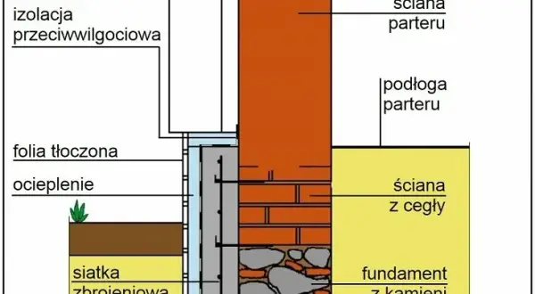 Jak wzmocnić stare fundamenty z kamienia i uniknąć kosztownych napraw