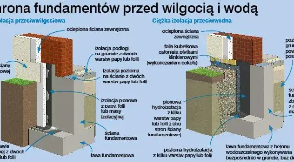 Czym izolować fundamenty, aby uniknąć kosztownych problemów?