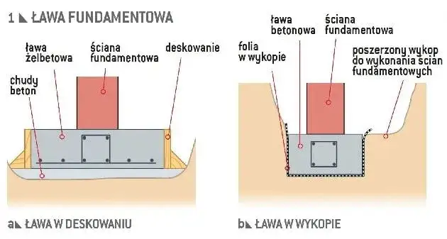 Zdjęcie Ile kosztują fundamenty? Sprawdź, jak uniknąć wysokich wydatków